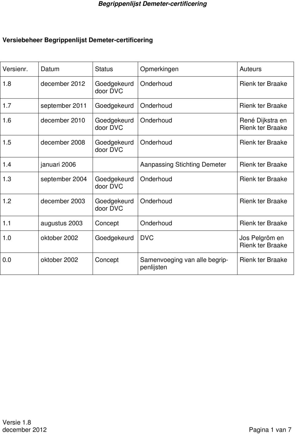 5 december 2008 Goedgekeurd door DVC Onderhoud Onderhoud René Dijkstra en Rienk ter Braake Rienk ter Braake 1.4 januari 2006 Aanpassing Stichting Demeter Rienk ter Braake 1.