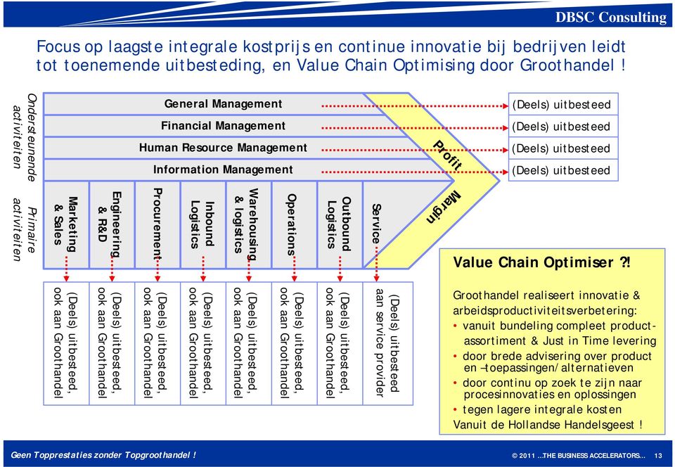 Margin Service Outbound Logistics Operations Warehousing & logistics Inbound Logistics Procurement Engineering & R&D Marketing & Sales Value Chain Optimiser?