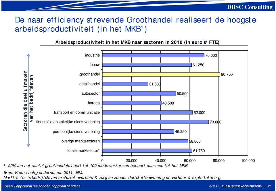 500 40.500 50.500 49.250 62.000 73.000 80.750 overige marktsectoren 58.800 totale marktsector* 61.750 0 20.000 40.000 60.000 80.000 100.