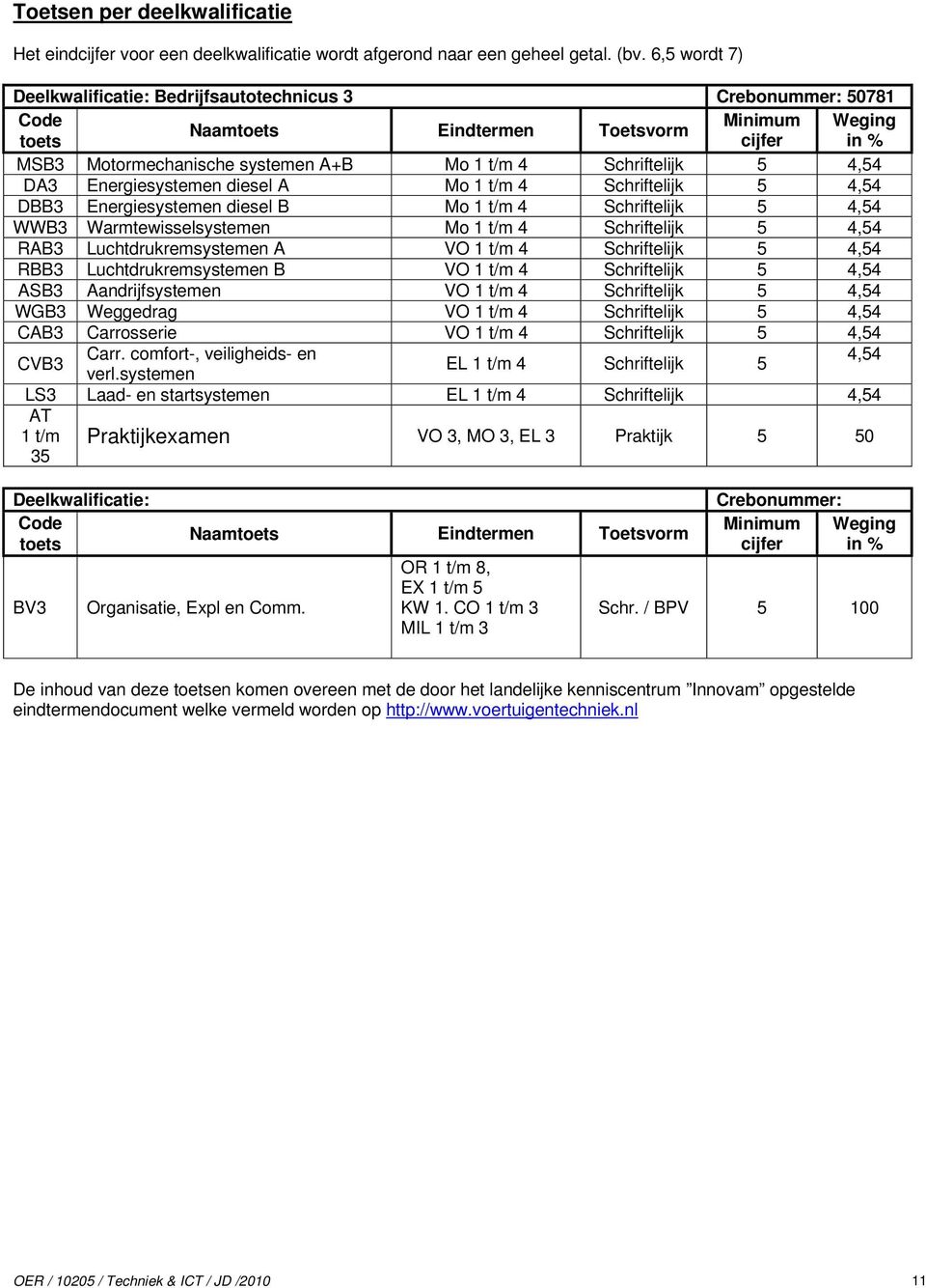 Schriftelijk 5 4,54 DA3 Energiesystemen diesel A Mo 1 t/m 4 Schriftelijk 5 4,54 DBB3 Energiesystemen diesel B Mo 1 t/m 4 Schriftelijk 5 WWB3 Warmtewisselsystemen Mo 1 t/m 4 Schriftelijk 5 4,54 4,54