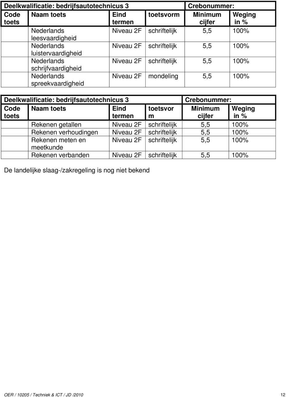 bedrijfsautotechnicus 3 Crebonummer: Code toets Naam toets Eind termen toetsvor m Minimum cijfer Weging in % Rekenen getallen Niveau 2F schriftelijk 5,5 100% Rekenen verhoudingen Niveau 2F