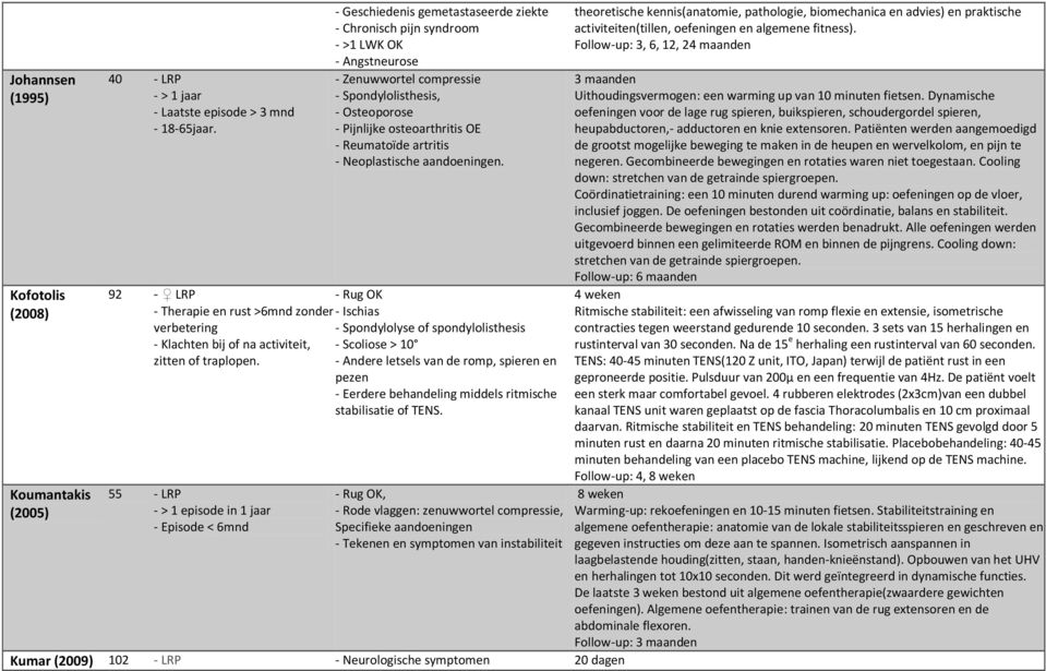 artritis - Neoplastische aandoeningen. 92 - LRP - Rug OK - Therapie en rust >6mnd zonder - Ischias verbetering - Klachten bij of na activiteit, zitten of traplopen.