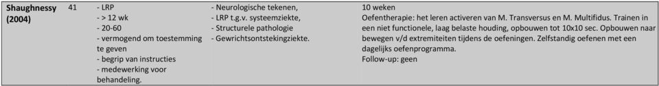 10 weken Oefentherapie: het leren activeren van M. Transversus en M. Multifidus.