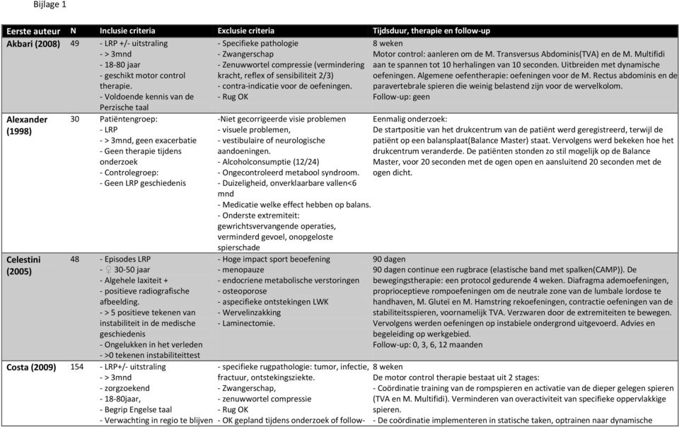 - Rug OK 8 weken Motor control: aanleren om de M. Transversus Abdominis(TVA) en de M. Multifidi aan te spannen tot 10 herhalingen van 10 seconden. Uitbreiden met dynamische oefeningen.