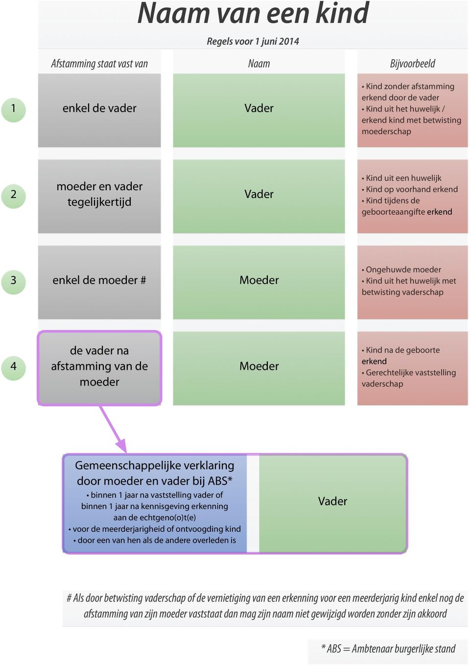 betwisting vaderschap 4 de vader na afstamming van de moeder Kind na de geboorte erkend Gerechtelijke vaststelling vaderschap Gemeenschappelijke verklaring door moeder en vader bij ABS* binnen jaar