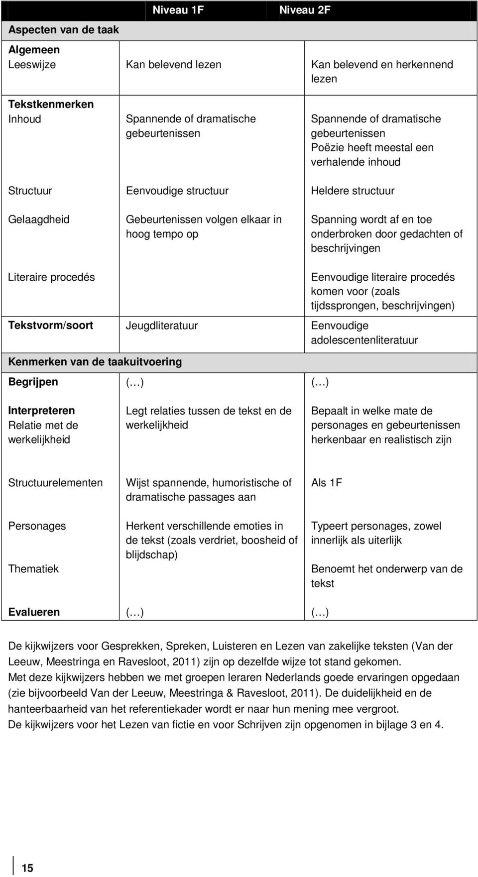 onderbroken door gedachten of beschrijvingen Literaire procedés Eenvoudige literaire procedés komen voor (zoals tijdssprongen, beschrijvingen) Tekstvorm/soort Jeugdliteratuur Eenvoudige