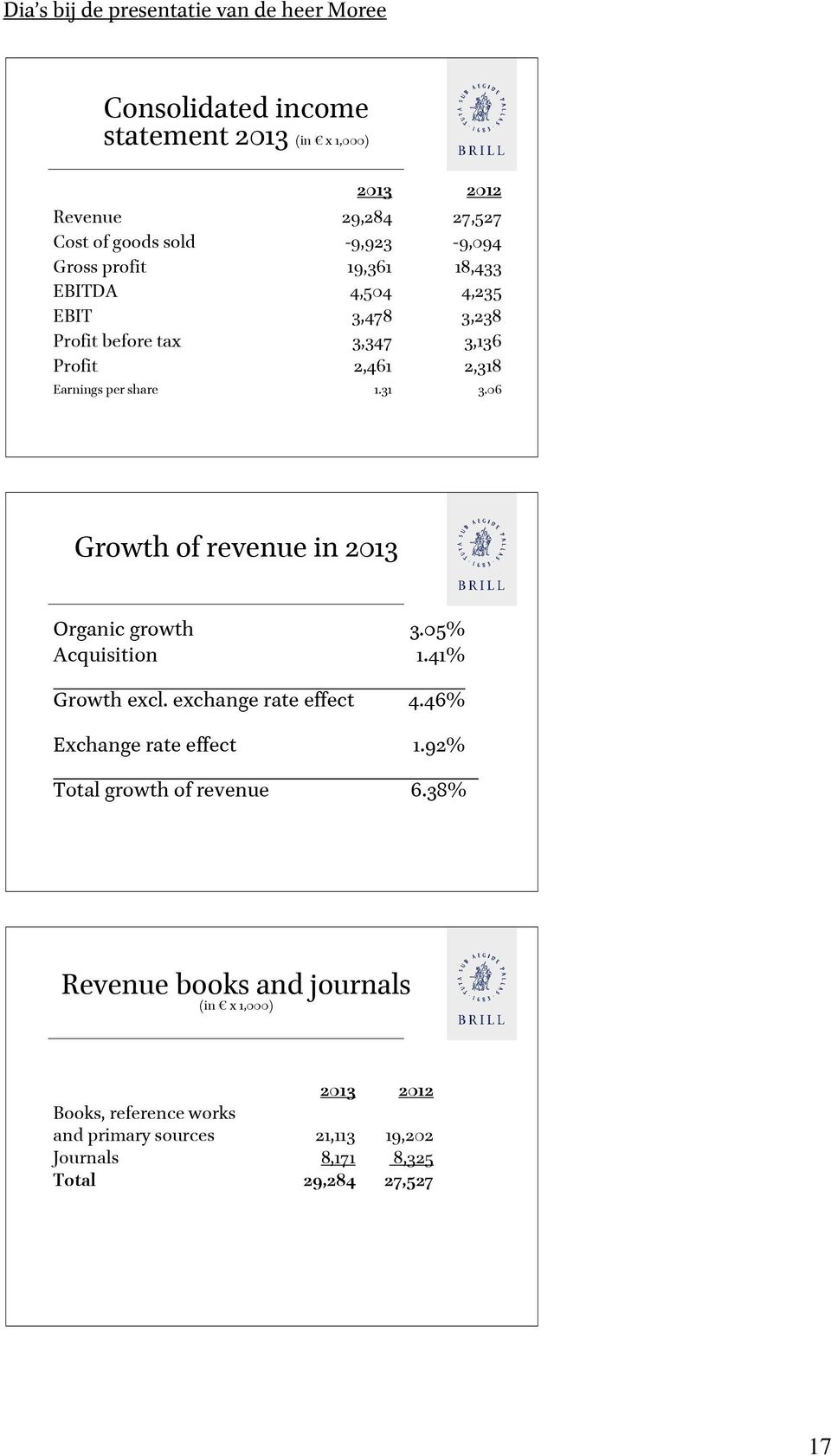 06 Growth of revenue in 2013 Organic growth 3.05% Acquisition 1.41% Growth excl. exchange rate effect 4.46% Exchange rate effect 1.