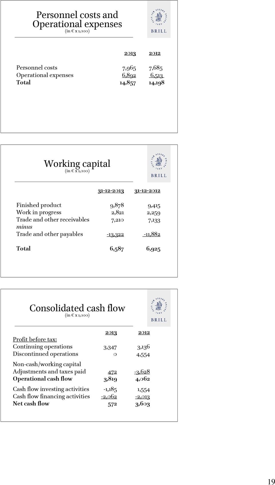 6,587 6,925 Consolidated cash flow (in x 1,000) 2013 2012 Profit before tax: Continuing operations 3,347 3,136 Discontinued operations 0 4,554 Non-cash/working capital