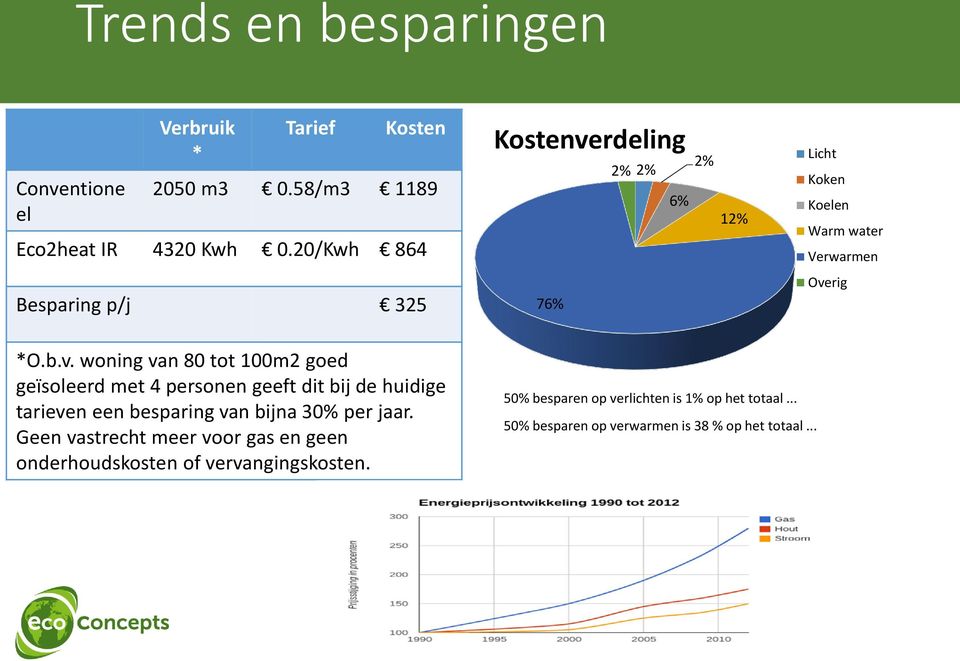 rdeling 2% 2% 6% 2% 12% Licht Koken Koelen Warm water Verwarmen Besparing p/j 325 76% Ove