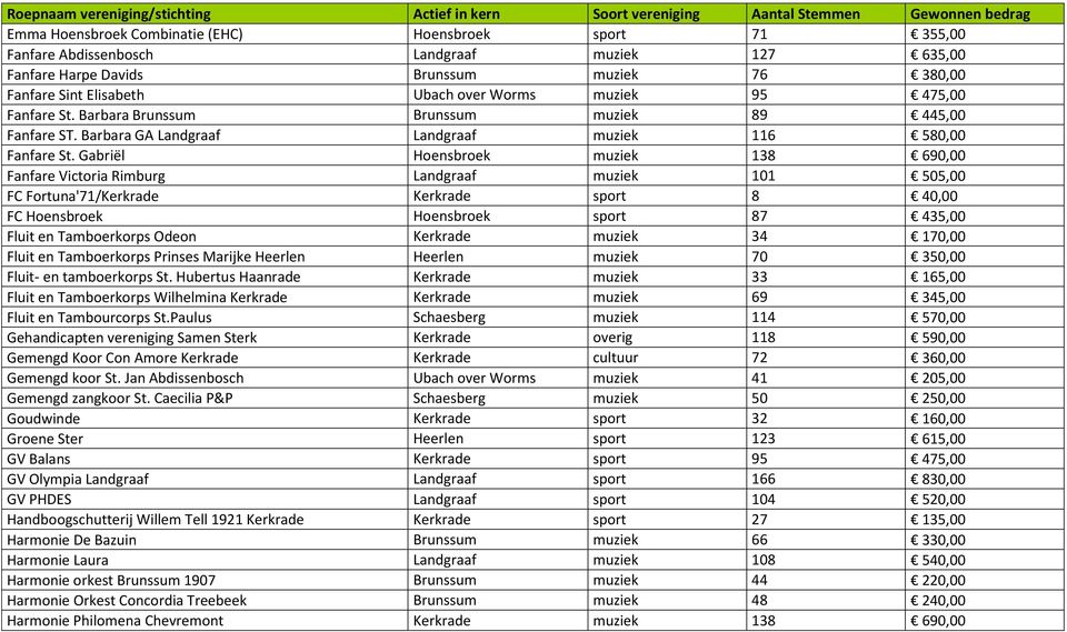 Gabriël Hoensbroek muziek 138 690,00 Fanfare Victoria Rimburg Landgraaf muziek 101 505,00 FC Fortuna'71/Kerkrade Kerkrade sport 8 40,00 FC Hoensbroek Hoensbroek sport 87 435,00 Fluit en Tamboerkorps