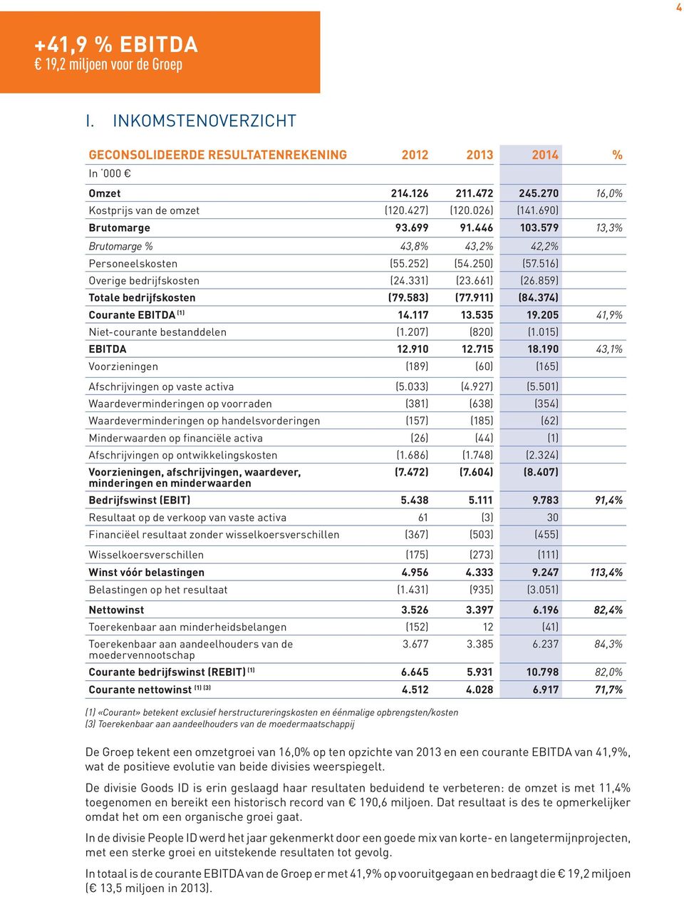 859) Totale bedrijfskosten (79.583) (77.911) (84.374) Courante EBITDA (1) 14.117 13.535 19.205 41,9% Niet-courante bestanddelen (1.207) (820) (1.015) EBITDA 12.910 12.715 18.