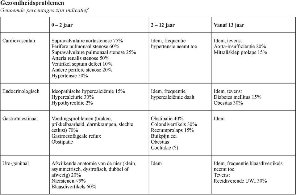 prolaps 15% Endocrinologisch Ideopathische hypercalciëmie 15% Hypercalciurie 30% Hypothyreoïdie 2%, frequentie hypercalciëmie daalt, tevens: Diabetes mellitus 15% Obesitas 30% Gastroïntestinaal