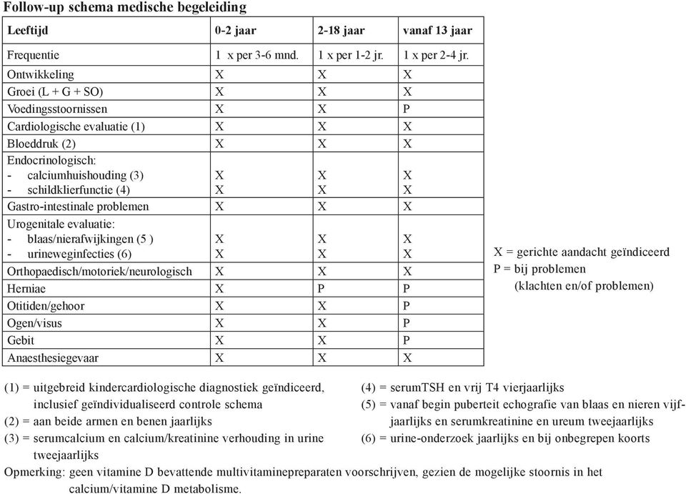 Urogenitale evaluatie: - blaas/nierafwijkingen (5 ) - urineweginfecties (6) Orthopaedisch/motoriek/neurologisch Herniae P P Otitiden/gehoor P Ogen/visus P Gebit P Anaesthesiegevaar = gerichte