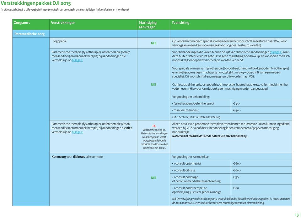 die vermeld zijn op bijlage 2 Paramedische therapie (fysiotherapie), oefentherapie (Cesar/ Mensendieck) en manueel therapie) bij aandoeningen die niet vermeld zijn op bijlage 2.