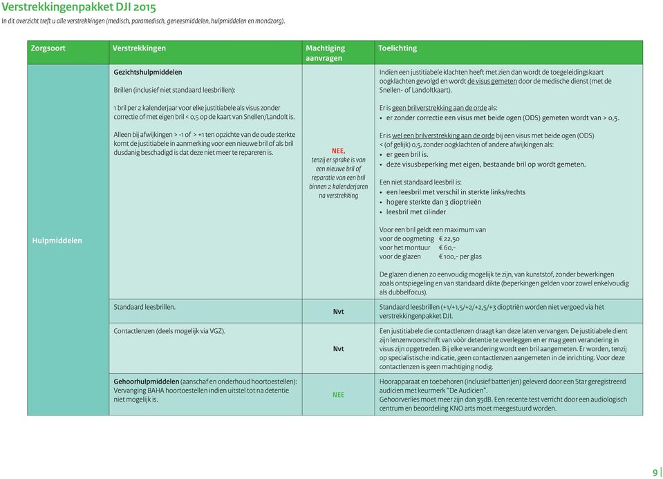 eigen bril < 0,5 op de kaart van Snellen/Landolt is.