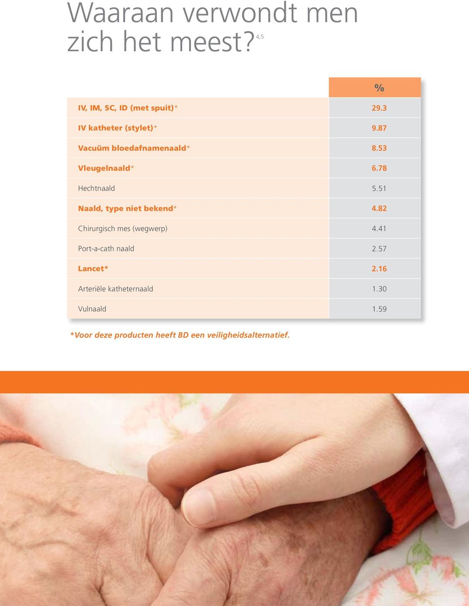 51 Naald, type niet bekend* 4.82 Chirurgisch mes (wegwerp) 4.41 Port-a-cath naald 2.