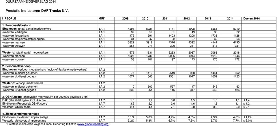 stagiaires/afstudeerders LA 1 34 47 62 67 69 66 -waarvan mannen LA 1 3822 3912 4376 4322 4144 4195 -waarvan vrouwen LA 1 265 271 300 311 313 321 Westerlo: totaal aantal medewerkers LA 1 1578 1831