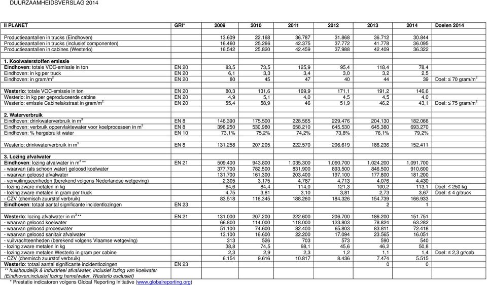 Koolwaterstoffen emissie Eindhoven: totale VOC-emissie in ton EN 20 83,5 73,5 125,9 95,4 118,4 78,4 Eindhoven: in kg per truck EN 20 6,1 3,3 3,4 3,0 3,2 2,5 Eindhoven: in gram/m 2 EN 20 80 45 47 40