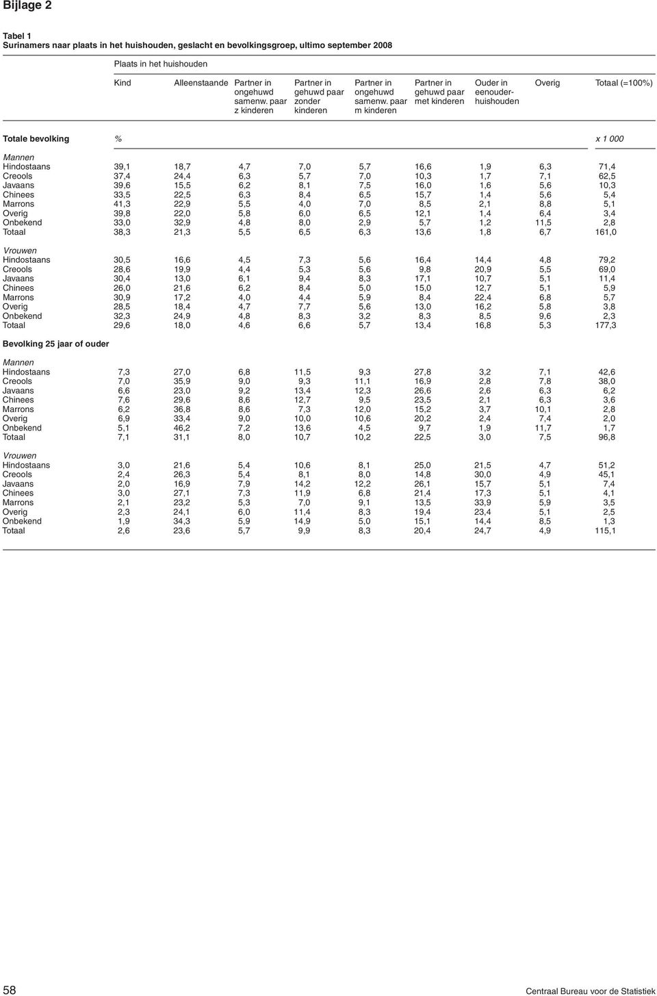 paar m kinderen Partner in gehuwd paar met kinderen Ouder in eenouderhuishouden (=1) Totale bevolking x 1 Mannen 39,1 1,7,7 7, 5,7,6 1,9 6,3 71, 37, 2, 6,3 5,7 7, 1,3 1,7 7,1 62,5 39,6 15,5 6,2,1