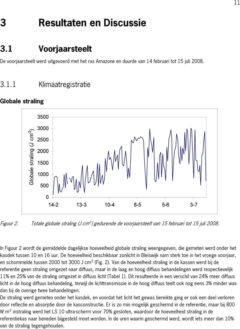 In Figuur 2 wordt de gemiddelde dagelijkse hoeveelheid globale straling weergegeven, die gemeten werd onder het kasdek tussen 10 en 16 uur.