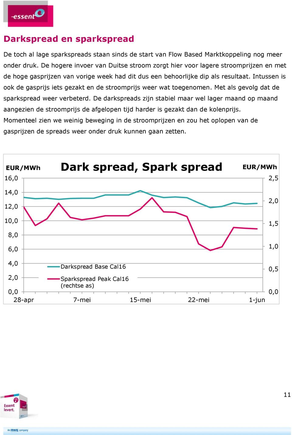 Intussen is ook de gasprijs iets gezakt en de stroomprijs weer wat toegenomen. Met als gevolg dat de sparkspread weer verbeterd.