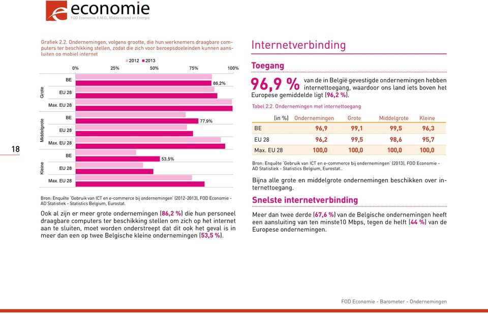 Middelgrote BE EU 28 Max. EU 28 BE EU 28 Max. EU 28 0% 25% 50% 75% 100% 77,9% 86,2% BE 53,5% Source : Enquête TIC entreprises ( 2012), SPF Economie DG Statistique et Information économique, Eurostat.