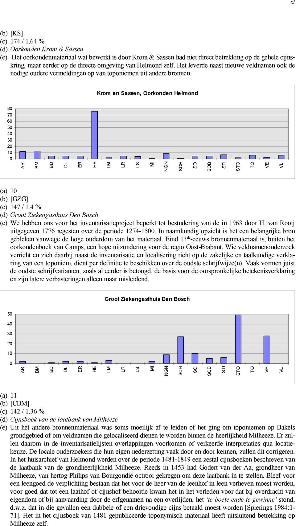 Het leverde naast nieuwe veldnamen ook de nodige oudere vermeldingen op van toponiemen uit andere bronnen. Krom en Sassen, Oorkonden Helmond 8 7 6 4 3 2 1 B S (a) 1 (b) [GZG] (c) 147 / 1.