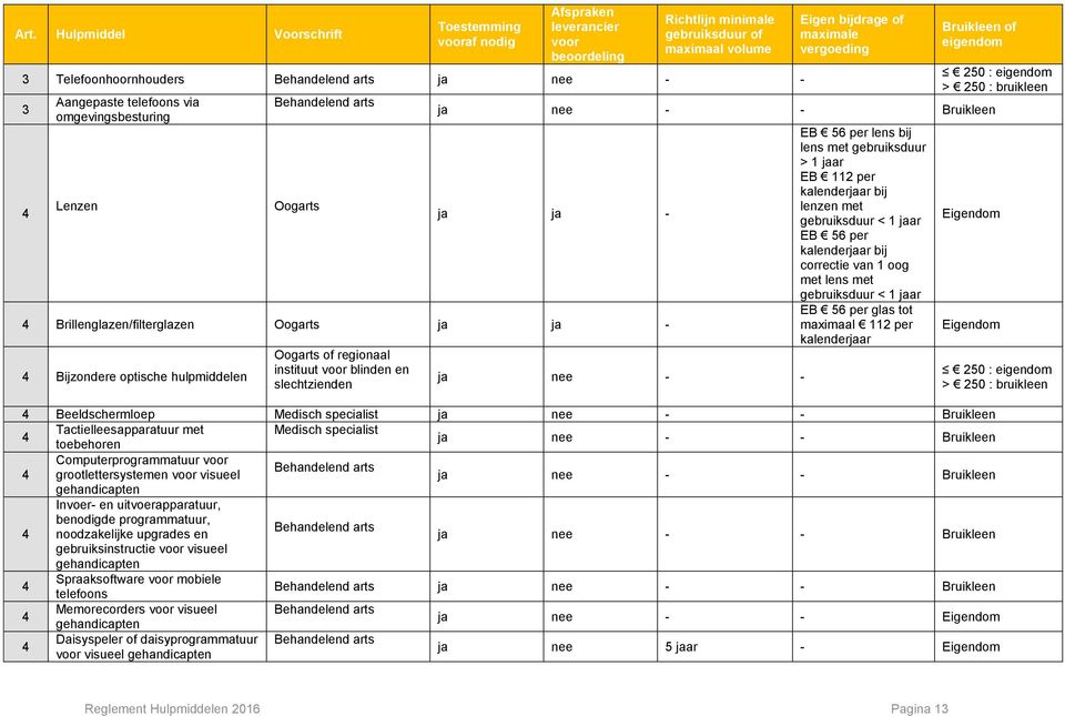 optische hulpmiddelen Oogarts of regionaal instituut voor blinden en slechtzienden ja nee - - EB 56 per lens bij lens met gebruiksduur > 1 jaar EB 112 per kalenderjaar bij lenzen met gebruiksduur < 1