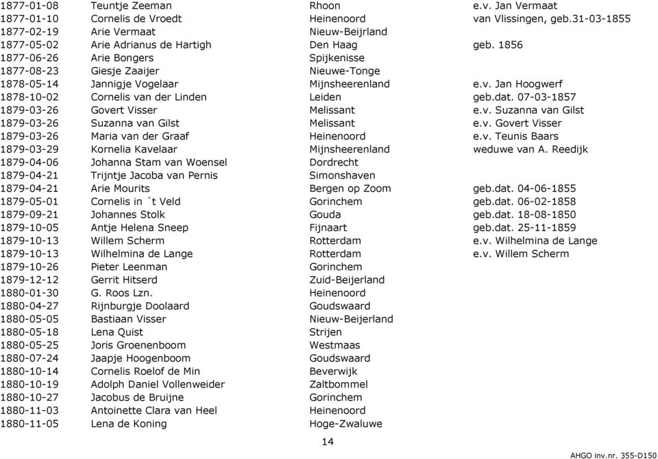 1856 1877-06-26 Arie Bongers Spijkenisse 1877-08-23 Giesje Zaaijer Nieuwe-Tonge 1878-05-14 Jannigje Vogelaar Mijnsheerenland e.v. Jan Hoogwerf 1878-10-02 Cornelis van der Linden Leiden geb.dat.