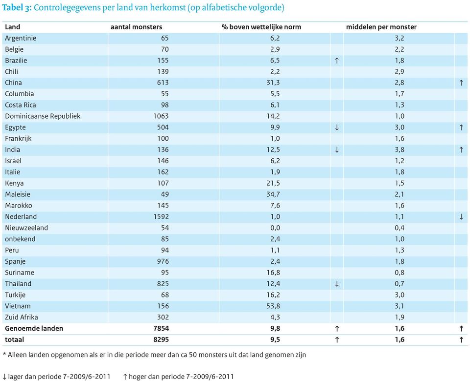 Maleisie 49 34,7 2,1 Marokko 145 7,6 1,6 Nederland 1592 1,0 1,1 Nieuwzeeland 54 0,0 0,4 onbekend 85 2,4 1,0 Peru 94 1,1 1,3 Spanje 976 2,4 1,8 Suriname 95 16,8 0,8 Thailand 825 12,4 0,7 Turkije 68