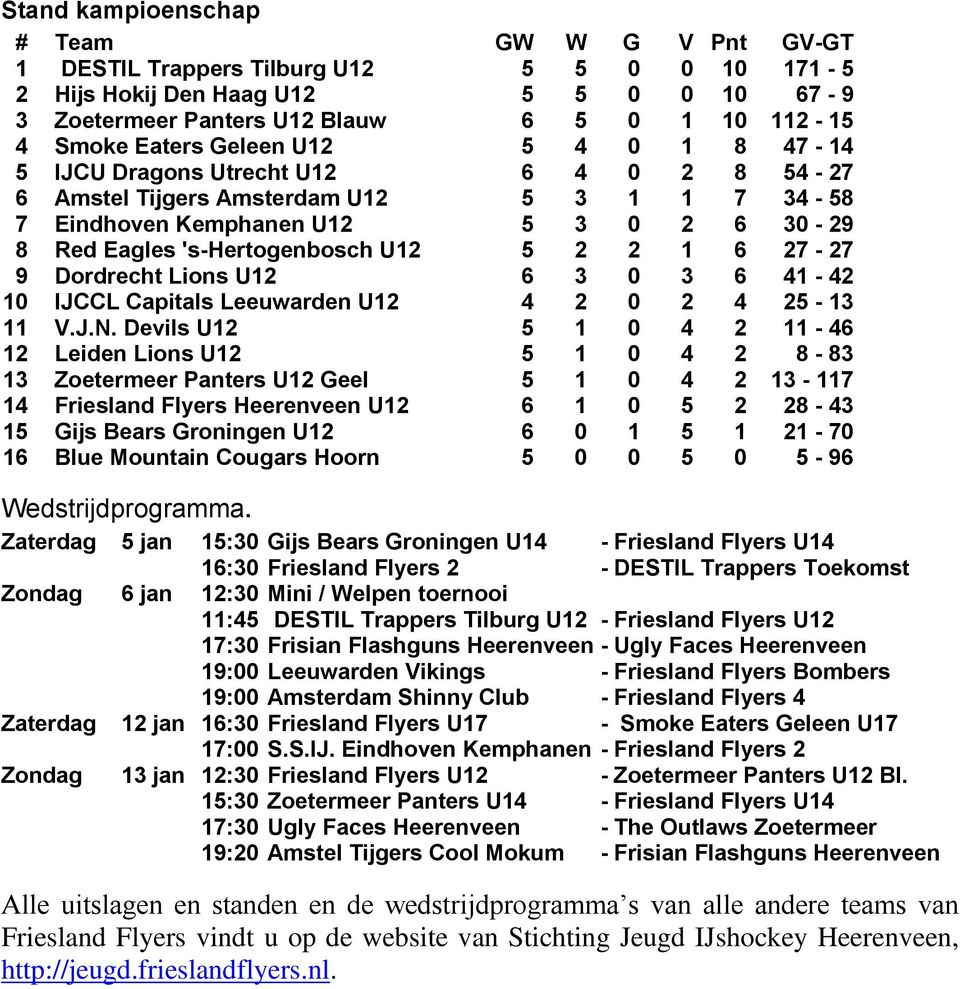 1 6 27-27 9 Dordrecht Lions U12 6 3 0 3 6 41-42 10 IJCCL Capitals Leeuwarden U12 4 2 0 2 4 25-13 11 V.J.N.