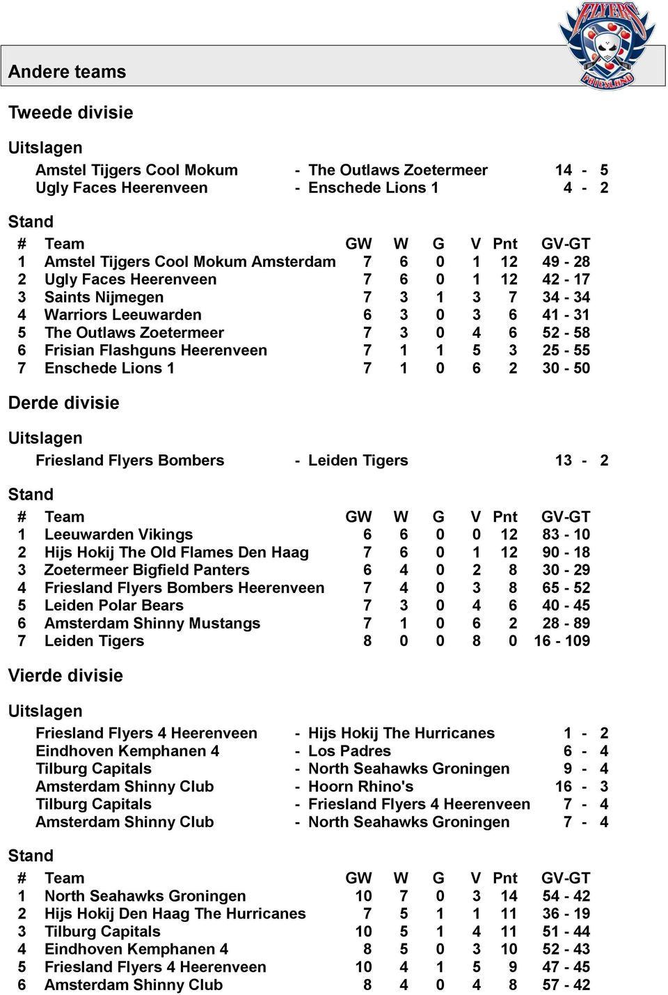 Flashguns Heerenveen 7 1 1 5 3 25-55 7 Enschede Lions 1 7 1 0 6 2 30-50 Derde divisie Uitslagen Friesland Flyers Bombers - Leiden Tigers 13-2 Stand # Team GW W G V Pnt GV-GT 1 Leeuwarden Vikings 6 6