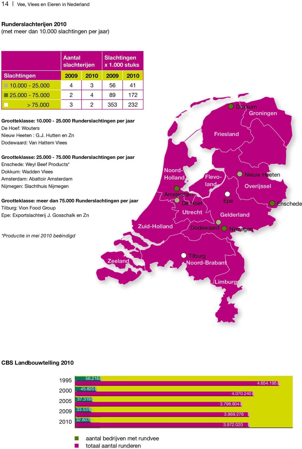 Runderslachtingen per jaar Enschede: Weyl Beef Products* Dokkum: Wadden Vlees Amsterdam: Abattoir Amsterdam Nijmegen: Slachthuis Nijmegen Grootteklasse: meer dan 75.