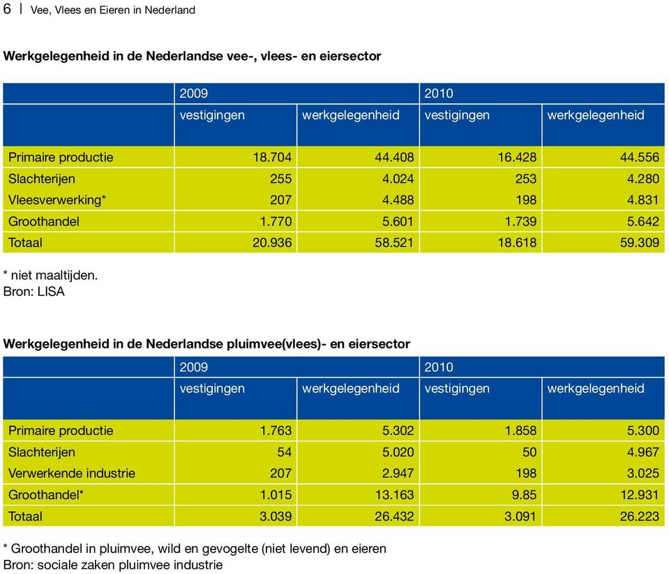 Bron: LISA Werkgelegenheid in de Nederlandse pluimvee(vlees)- en eiersector 29 21 vestigingen werkgelegenheid vestigingen werkgelegenheid Primaire productie 1.763 5.32 1.858 5.