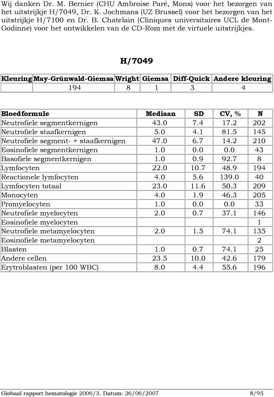 1 81.5 145 Neutrofiele segment- + staafkernigen 47.0 6.7 14.2 210 Eosinofiele segmentkernigen 1.0 0.0 0.0 43 Basofiele segmentkernigen 1.0 0.9 92.7 8 Lymfocyten 22.0 10.7 48.