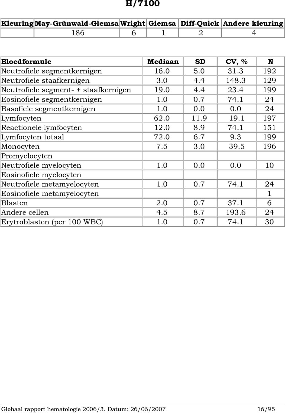 1 197 Reactionele lymfocyten 12.0 8.9 74.1 151 Lymfocyten totaal 72.0 6.7 9.3 199 Monocyten 7.5 3.0 39.5 196 Promyelocyten Neutrofiele myelocyten 1.0 0.