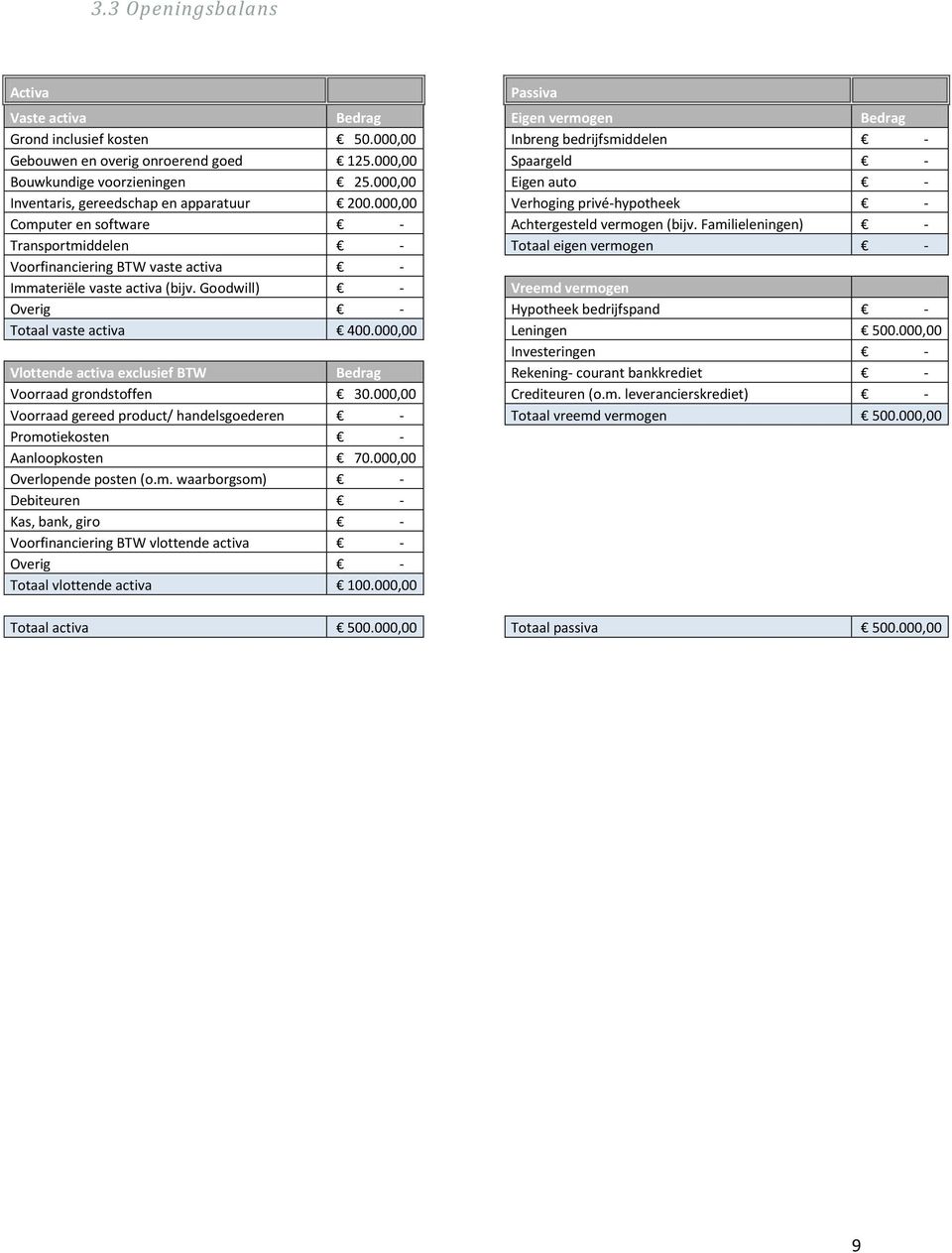 Familieleningen) - Transportmiddelen - Totaal eigen vermogen - Voorfinanciering BTW vaste activa - Immateriële vaste activa (bijv.