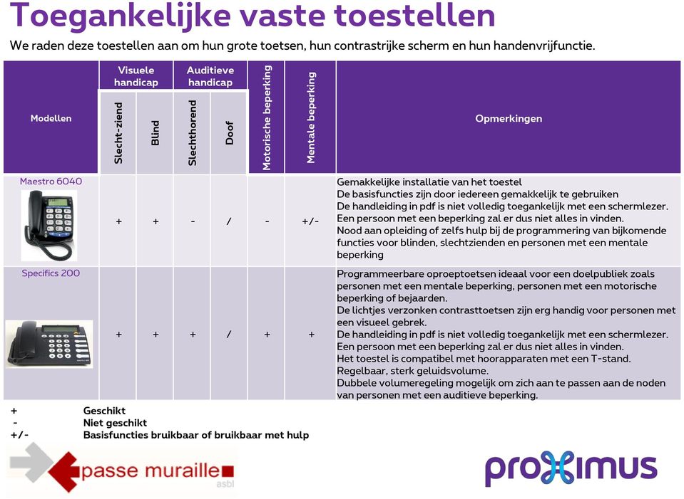 Visuele handicap Auditieve handicap Modellen Opmerkingen Maestro 6040 Specifics 200 + + - / - +/- + + + / + + + Geschikt - Niet geschikt +/- Basisfuncties bruikbaar of bruikbaar met hulp Gemakkelijke