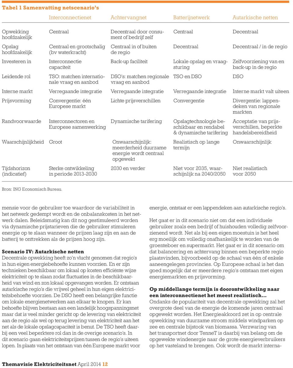 matchen regionale vraag en aanbod Centraal Decentraal Lokale opslag en vraagsturing TSO en DSO Decentraal Decentraal / in de regio Zelfvoorziening van en back-up in de regio Interne markt Verregaande