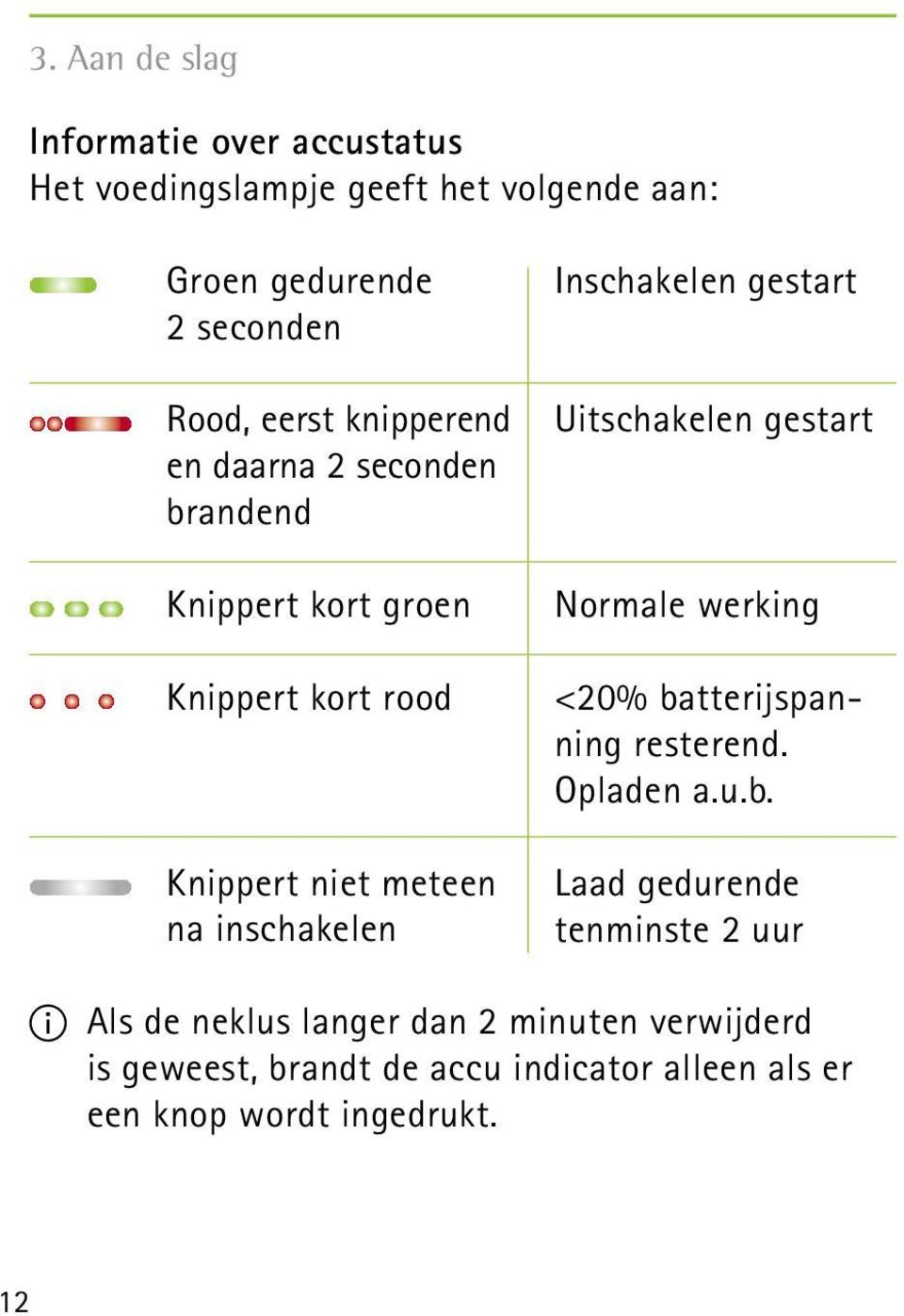 Inschakelen gestart Uitschakelen gestart Normale werking <20% ba