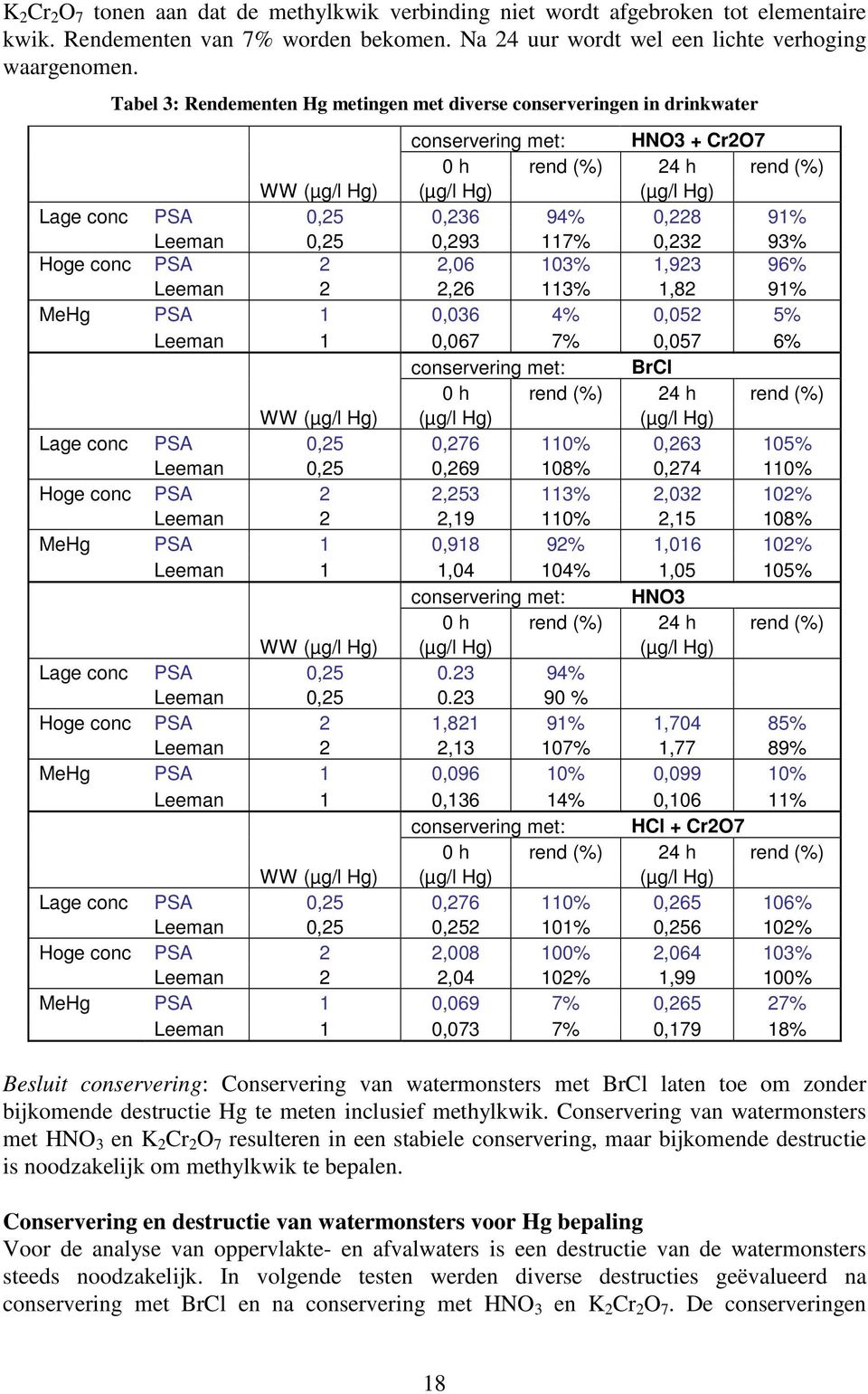 91% Leeman 0,25 0,293 117% 0,232 93% Hoge conc PSA 2 2,06 103% 1,923 96% Leeman 2 2,26 113% 1,82 91% MeHg PSA 1 0,036 4% 0,052 5% Leeman 1 0,067 7% 0,057 6% conservering met: BrCl 0 h rend (%) 24 h