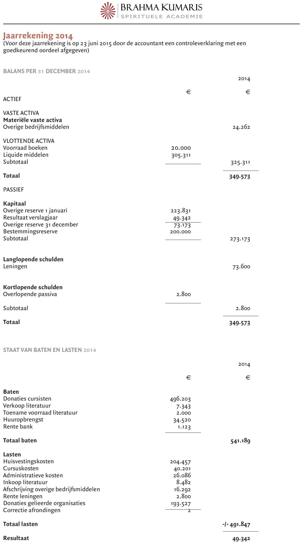 831 Resultaat verslagjaar 49.342 Overige reserve 31 december 73.173 Bestemmingsreserve 200.000 Subtotaal 273.173 Langlopende schulden Leningen 73.600 Kortlopende schulden Overlopende passiva 2.