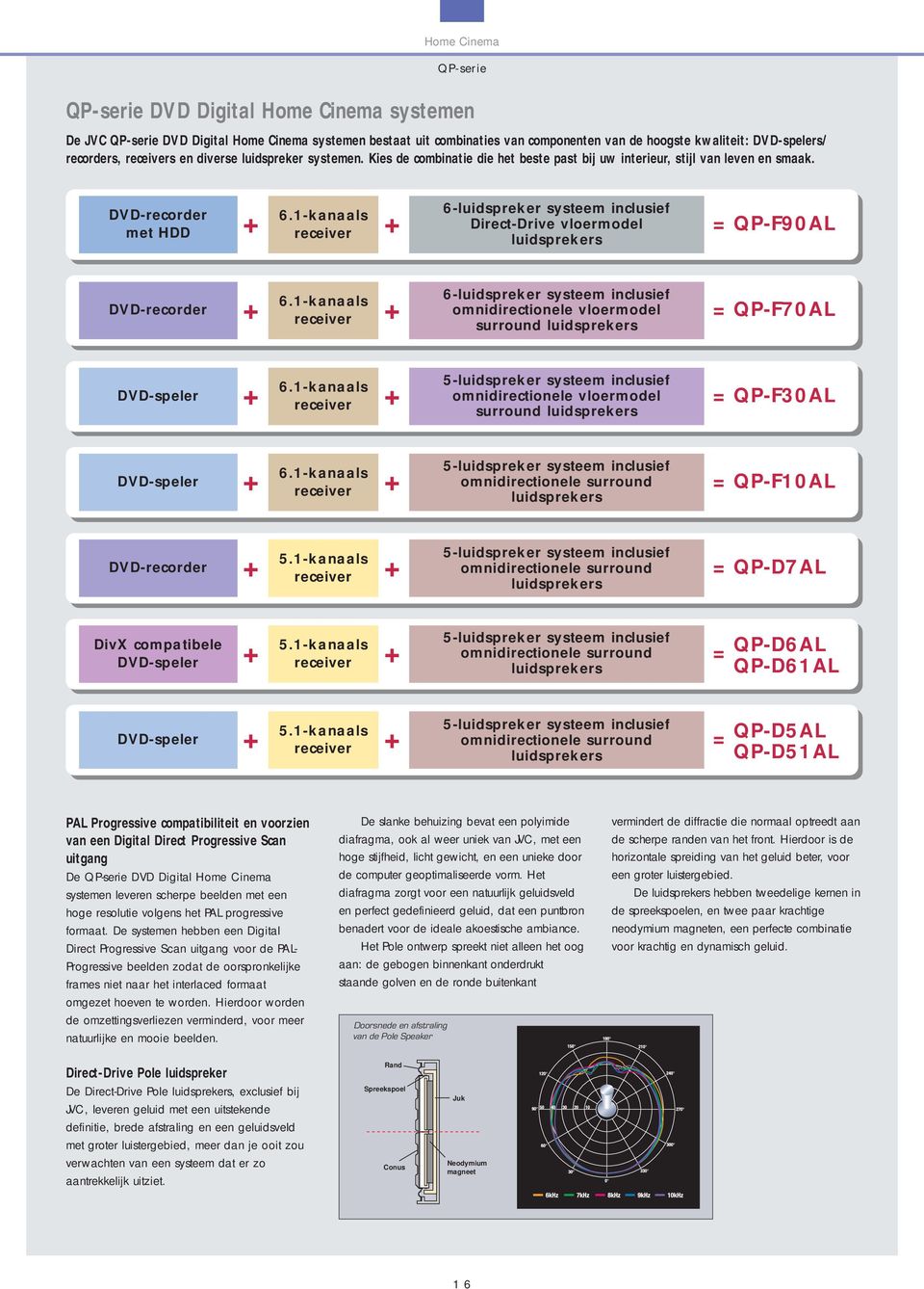 1-kanaals + receiver + 6-luidspreker systeem inclusief Direct-Drive vloermodel luidsprekers = QP-F90AL DVD-recorder 6.