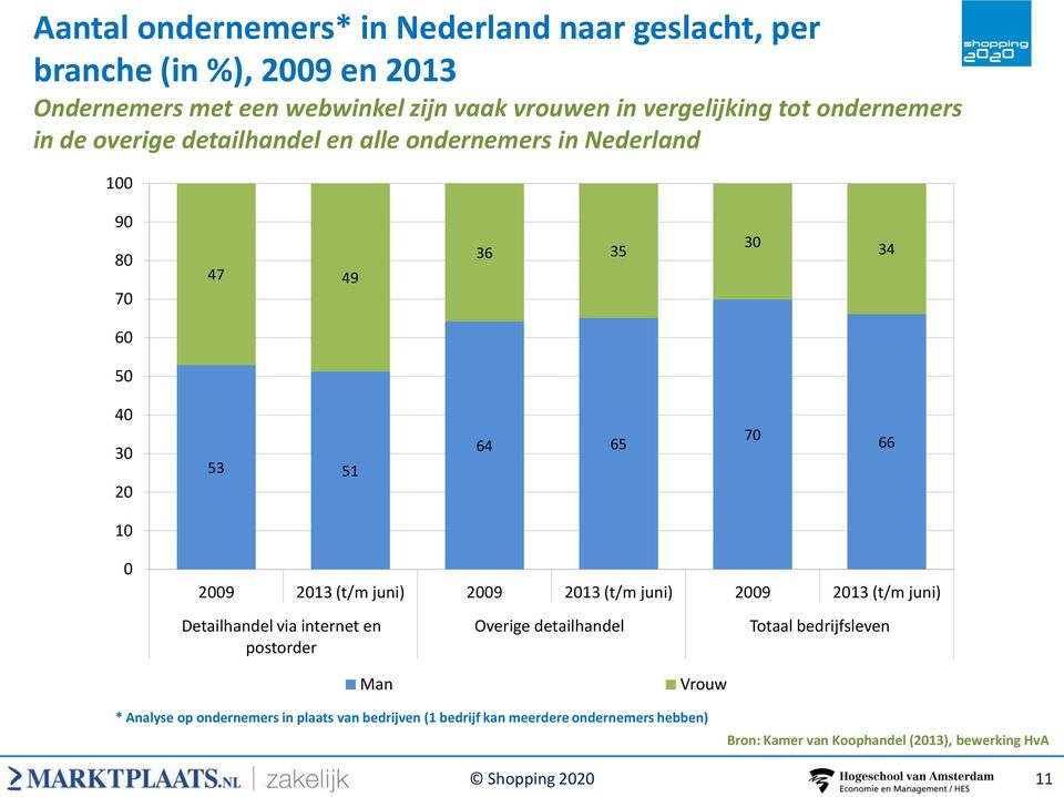 (t/m juni) 2009 2013 (t/m juni) 2009 2013 (t/m juni) Detailhandel via internet en postorder Overige detailhandel Totaal bedrijfsleven Man Vrouw *