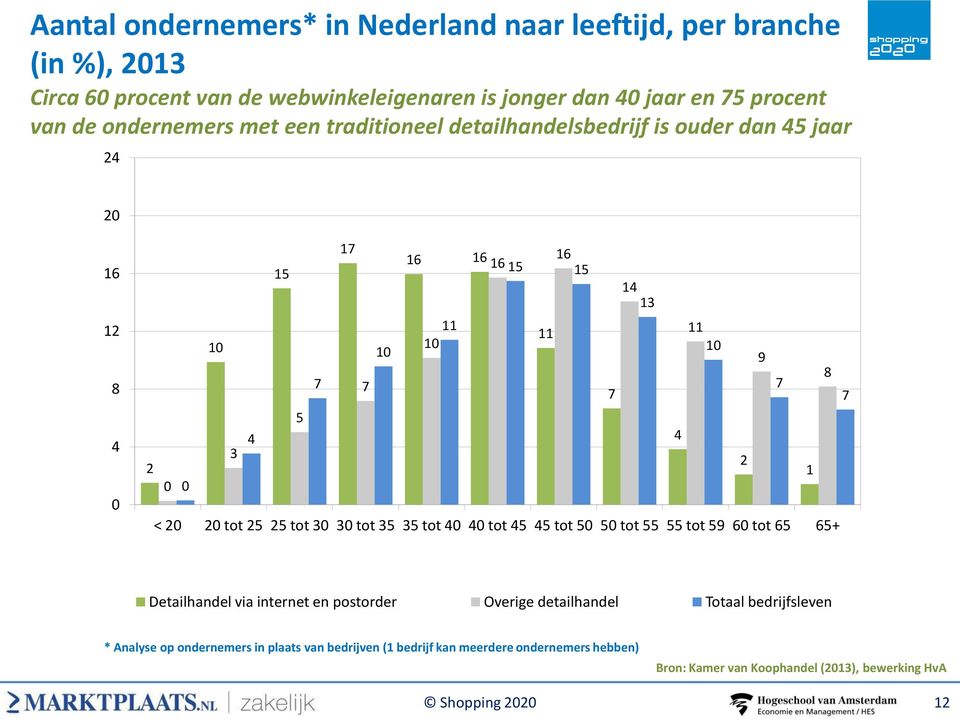 2 1 0 0 < 20 20 tot 25 25 tot 30 30 tot 35 35 tot 40 40 tot 45 45 tot 50 50 tot 55 55 tot 59 60 tot 65 65+ Detailhandel via internet en postorder Overige detailhandel