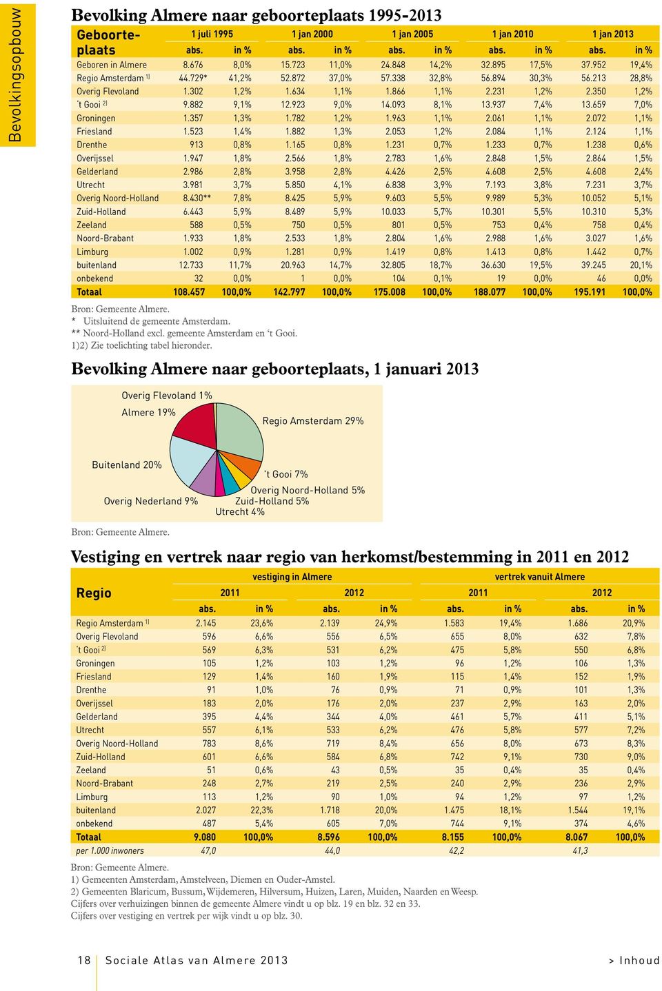 231 1,2% 2.350 1,2% t Gooi 2) 9.882 9,1% 12.923 9,0% 14.093 8,1% 13.937 7,4% 13.659 7,0% Groningen 1.357 1,3% 1.782 1,2% 1.963 1,1% 2.061 1,1% 2.072 1,1% Friesland 1.523 1,4% 1.882 1,3% 2.053 1,2% 2.