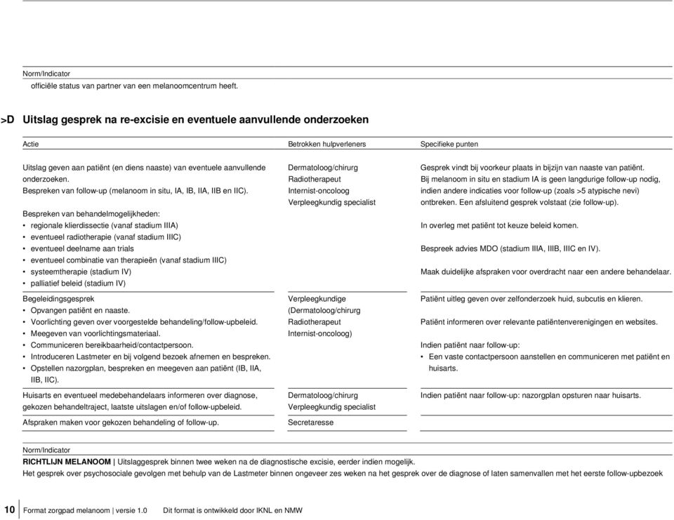 Bespreken van follow-up (melanoom in situ, IA, IB, IIA, IIB en IIC).