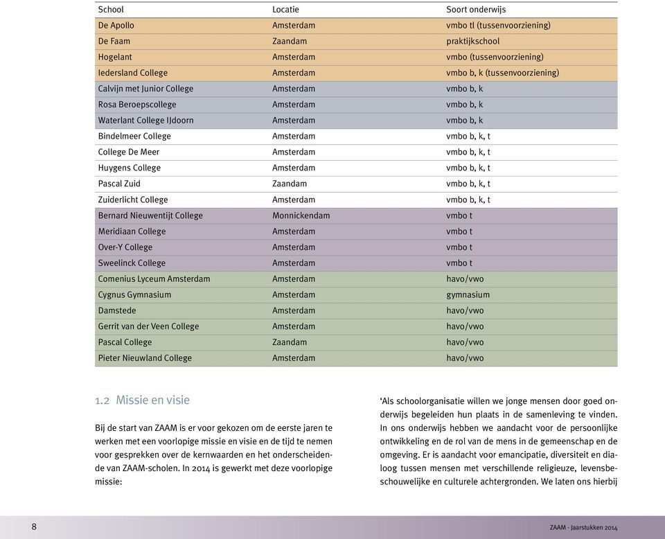 College De Meer Amsterdam vmbo b, k, t Huygens College Amsterdam vmbo b, k, t Pascal Zuid Zaandam vmbo b, k, t Zuiderlicht College Amsterdam vmbo b, k, t Bernard Nieuwentijt College Monnickendam vmbo