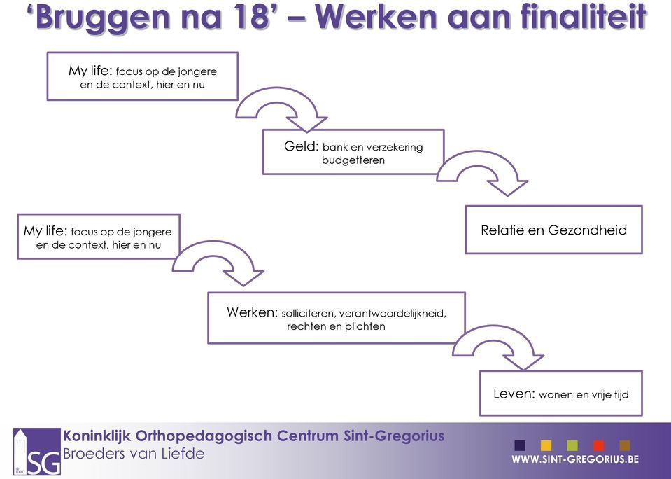 op de jongere en de context, hier en nu Relatie en Gezondheid Werken: