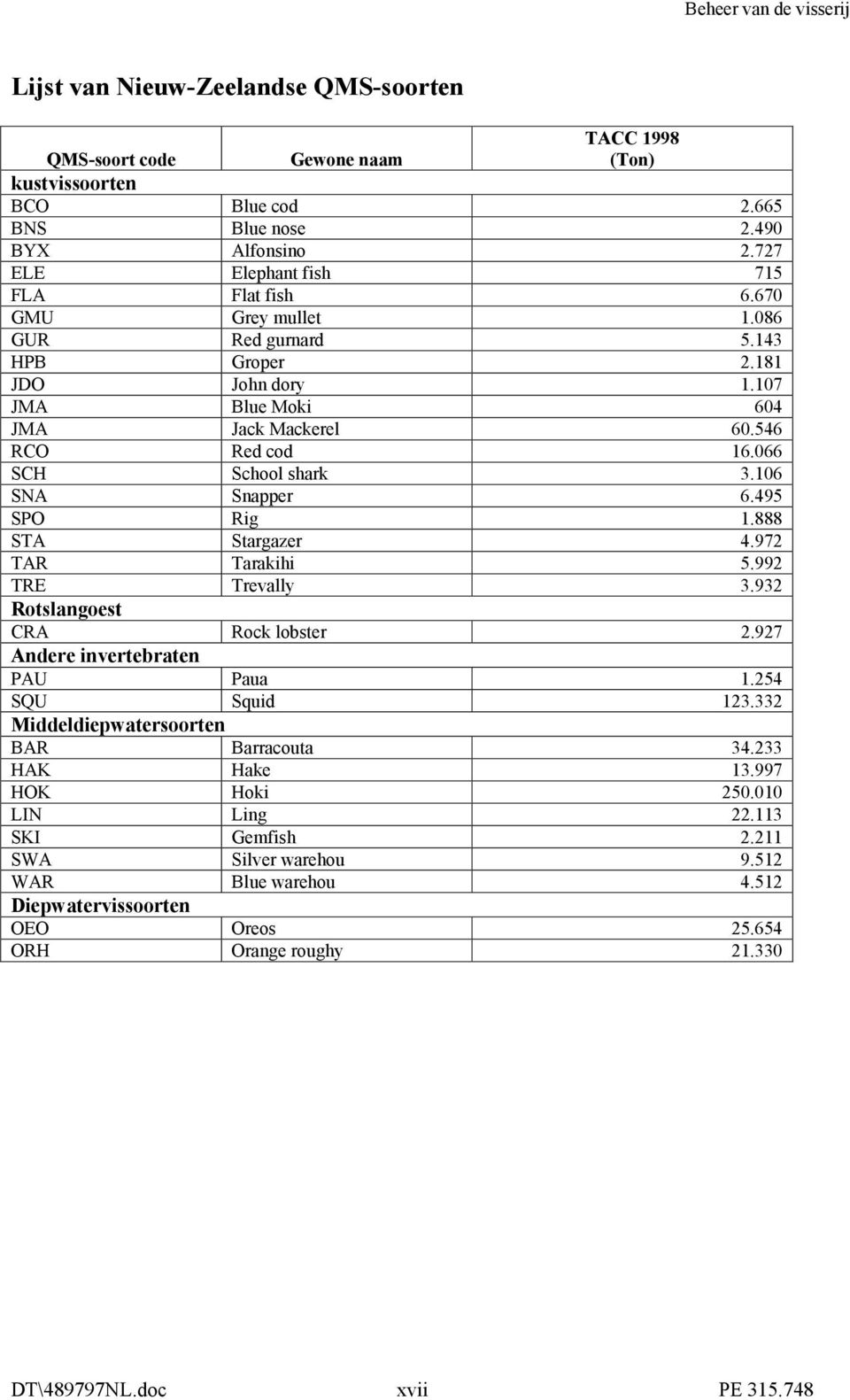 888 STA Stargazer 4.972 TAR Tarakihi 5.992 TRE Trevally 3.932 Rotslangoest CRA Rock lobster 2.927 Andere invertebraten PAU Paua 1.254 SQU Squid 123.332 Middeldiepwatersoorten BAR Barracouta 34.